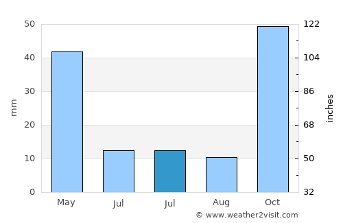 Alcolea average rain in July