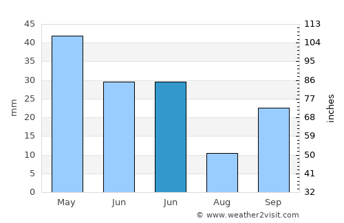 Alcolea average rain in June