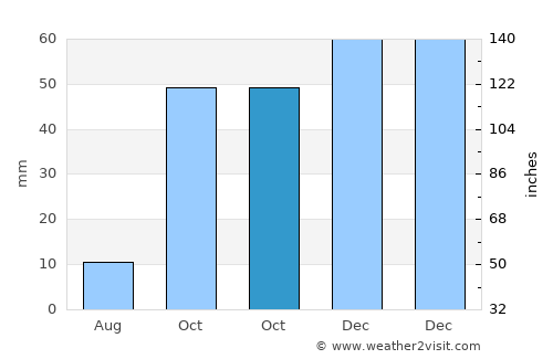 Alcolea average rain in October