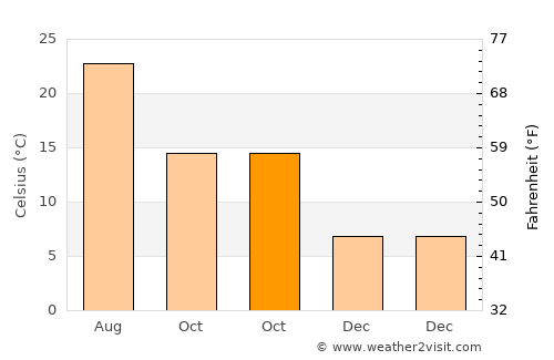 Alcolea average temperature in October