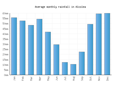 Alcolea monthly rainfall chart (mm)