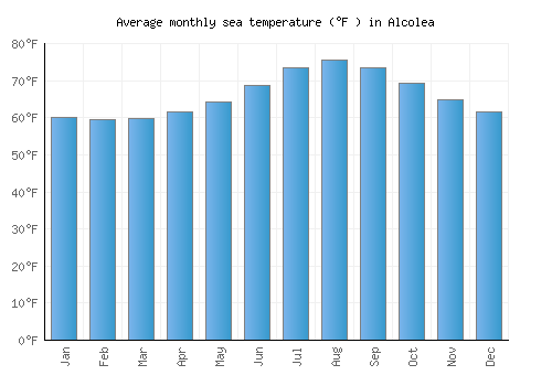 Alcolea average sea temperature chart (Fahrenheit)