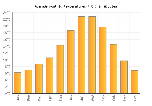 Alcolea average temperature chart (Celsius)