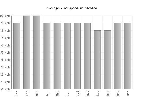 Alcolea average winspeed by month (mph)
