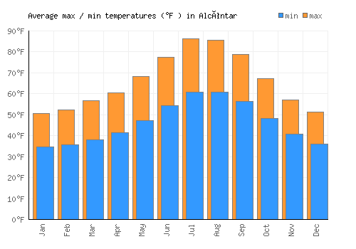 Alcóntar average minimum / maximum temperatures (Fahrenheit)