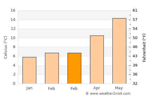 Alcóntar average temperature in February