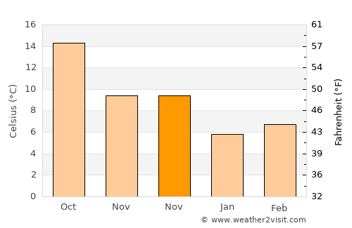 Alcóntar average temperature in November