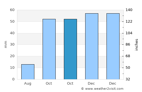 Alcóntar average rain in October