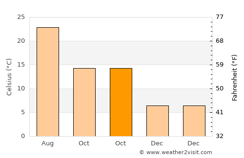 Alcóntar average temperature in October