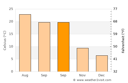Alcóntar average temperature in September
