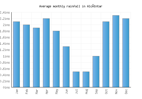 Alcóntar monthly rainfall chart (inches)
