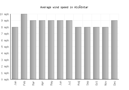 Alcóntar average winspeed by month (mph)
