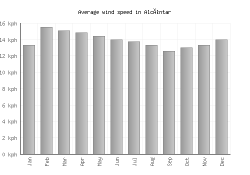 Alcóntar average winspeed by month (km/h)