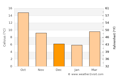 Alcorcón average temperature in December