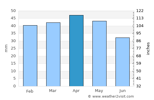 Alcoy average rain in April