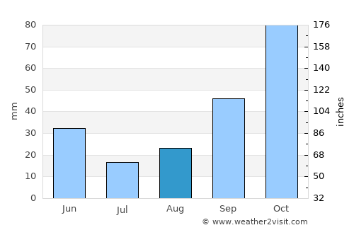 Alcoy average rain in August