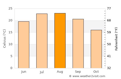 Alcoy average temperature in August
