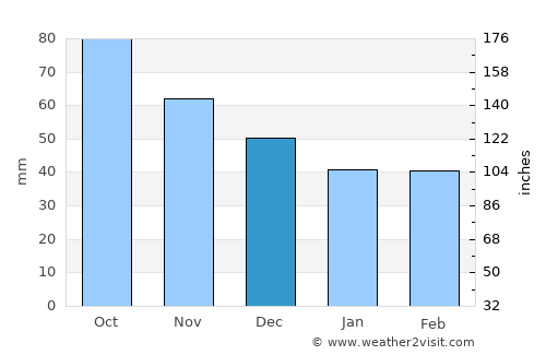 Alcoy average rain in December