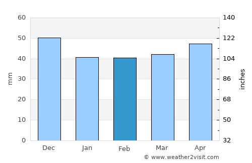 Alcoy average rain in February