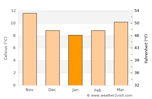 Alcoy average temperature in January