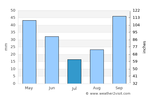 Alcoy average rain in July