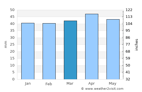 Alcoy average rain in March