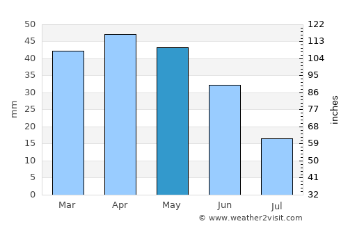 Alcoy average rain in May