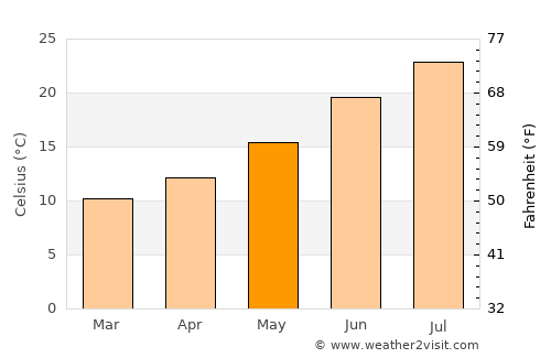 Alcoy average temperature in May