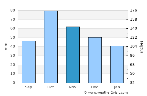 Alcoy average rain in November