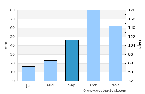 Alcoy average rain in September
