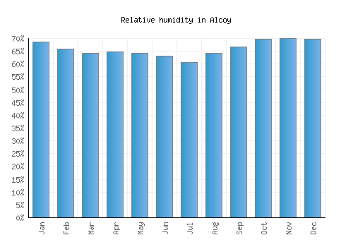 Alcoy relative humidity averages