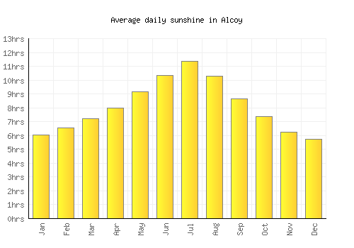 Alcoy average daily sunshine chart