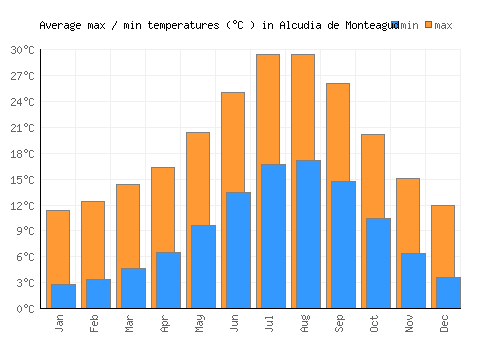 Alcudia de Monteagud average minimum / maximum temperatures (Celsius)
