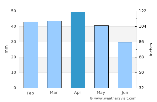 Alcudia de Monteagud average rain in April