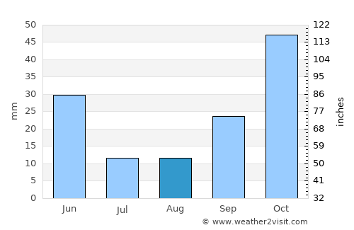 Alcudia de Monteagud average rain in August