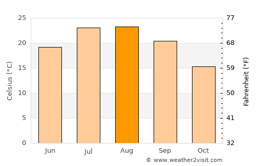 Alcudia de Monteagud average temperature in August