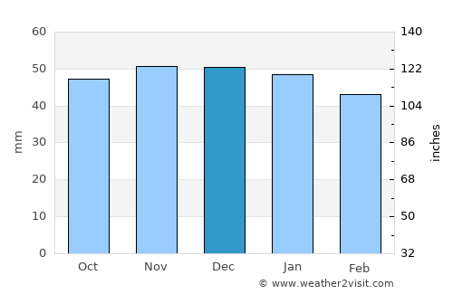 Alcudia de Monteagud average rain in December