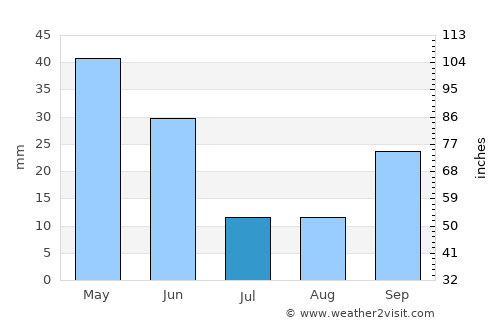 Alcudia de Monteagud average rain in July