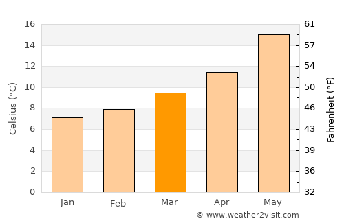 Alcudia de Monteagud average temperature in March