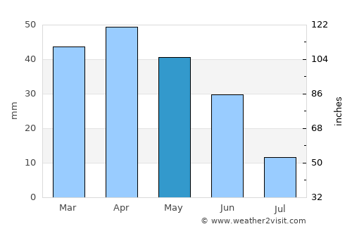 Alcudia de Monteagud average rain in May