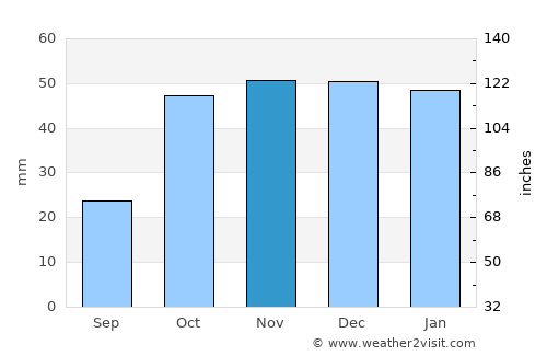 Alcudia de Monteagud average rain in November