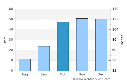 Alcudia de Monteagud average rain in October