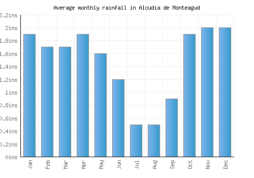 Alcudia de Monteagud monthly rainfall chart (inches)