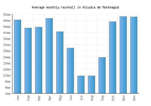 Alcudia de Monteagud monthly rainfall chart (mm)