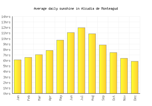 Alcudia de Monteagud average daily sunshine chart
