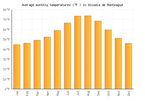Alcudia de Monteagud average temperature chart (Fahrenheit)