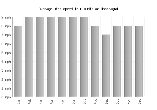 Alcudia de Monteagud average winspeed by month (mph)