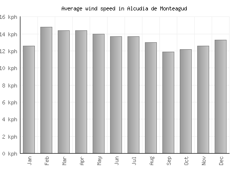 Alcudia de Monteagud average winspeed by month (km/h)
