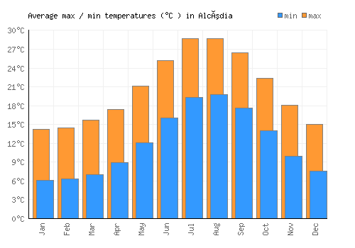 Alcúdia average minimum / maximum temperatures (Celsius)