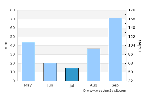 Alcúdia average rain in July